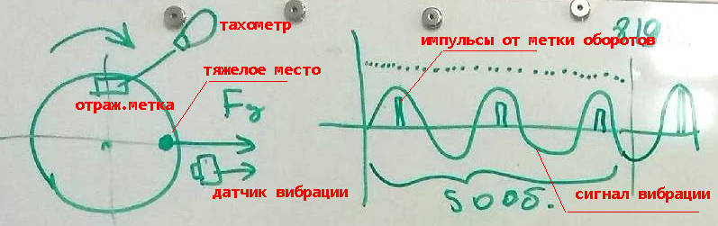 Схема измерения сигнала вибрации.