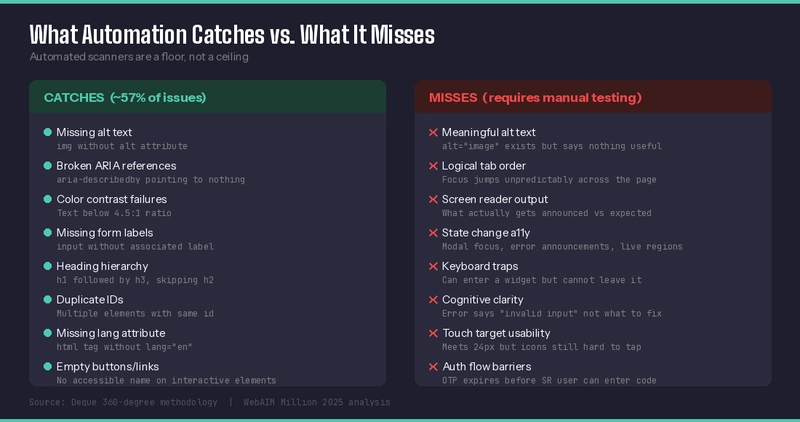 What Automation Catches vs. What It Misses