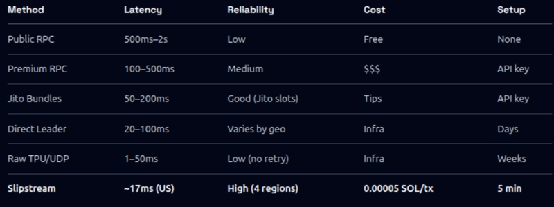 solana tx landing stats