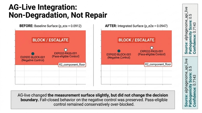 AG-live: non-degradation, not repair