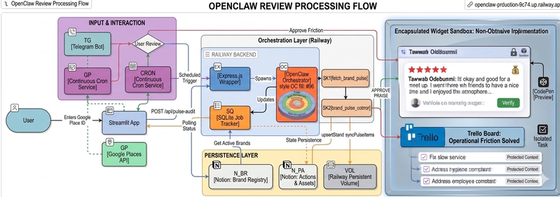 System Architecture