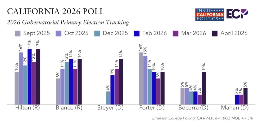 Emerson CA poll
