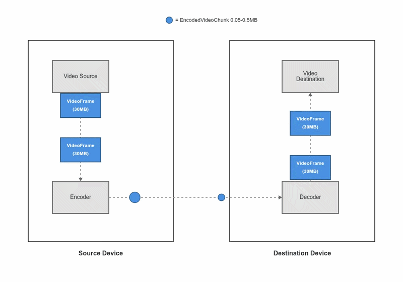 Video streaming with encode and decode