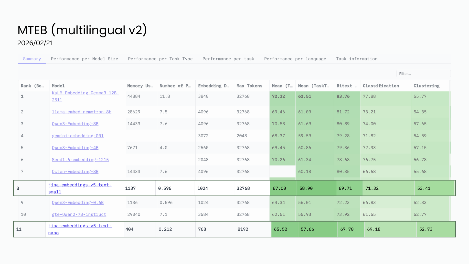 Table showing multilingual MTEB model performance metrics, rankings, and evaluations across various tasks and language benchm