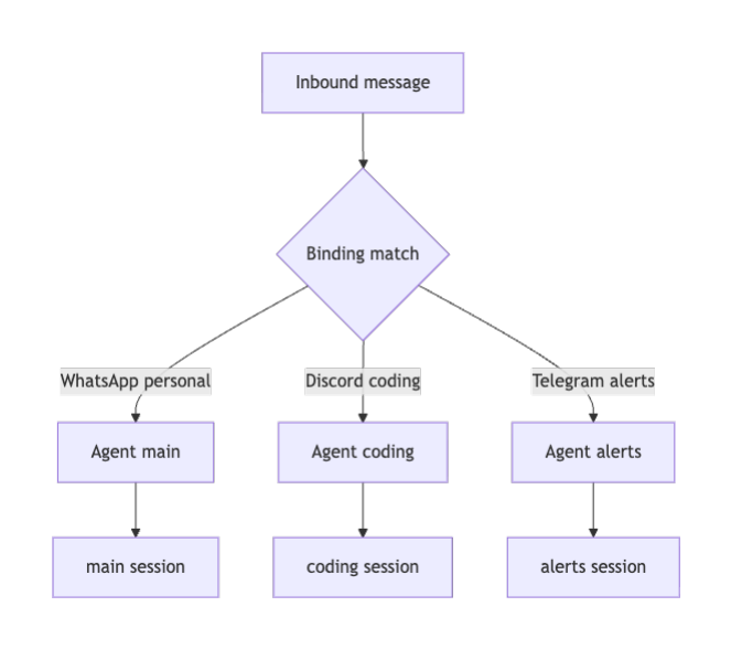 Diagram illustrating OpenClaw multi-agent routing where incoming messages are matched to different agents such as main, coding, and alerts, each with separate sessions.