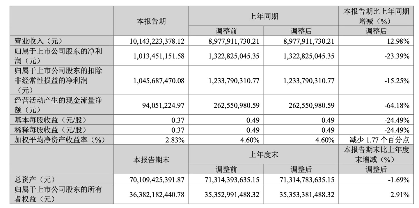 工业自动化公司汇川技术 2026 年一季度净利润 10.13 亿元,同比下降 23.39%