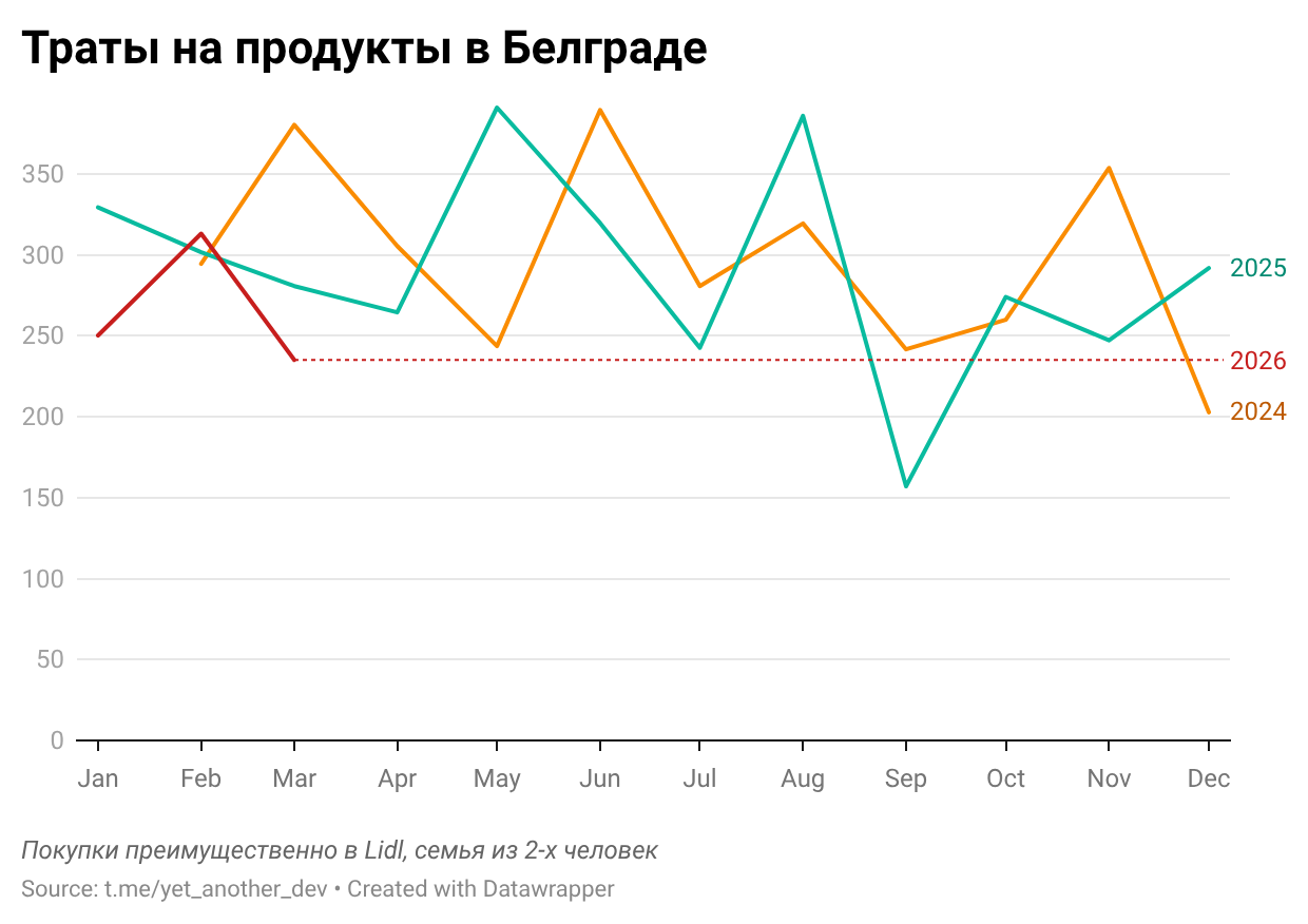 Траты на продукты за последние 3 года Траты на продукты за последние 3 года