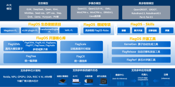 智源:FlagOS完成DeepSeekV4八款芯片Day0 适配,实现三重技术突破