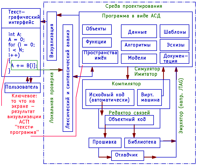 Рис. 5. Концепция среды проектирования на основе АСД Рис. 5. Концепция среды проектирования на основе АСД