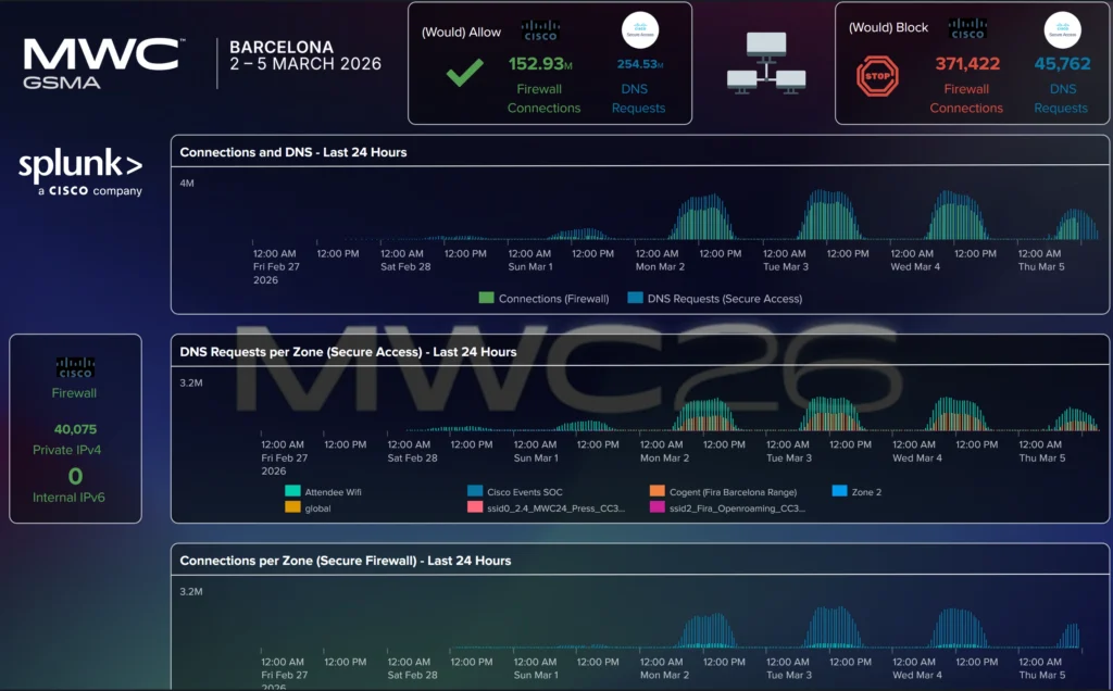 MWC2026Networkdashboard Splunk