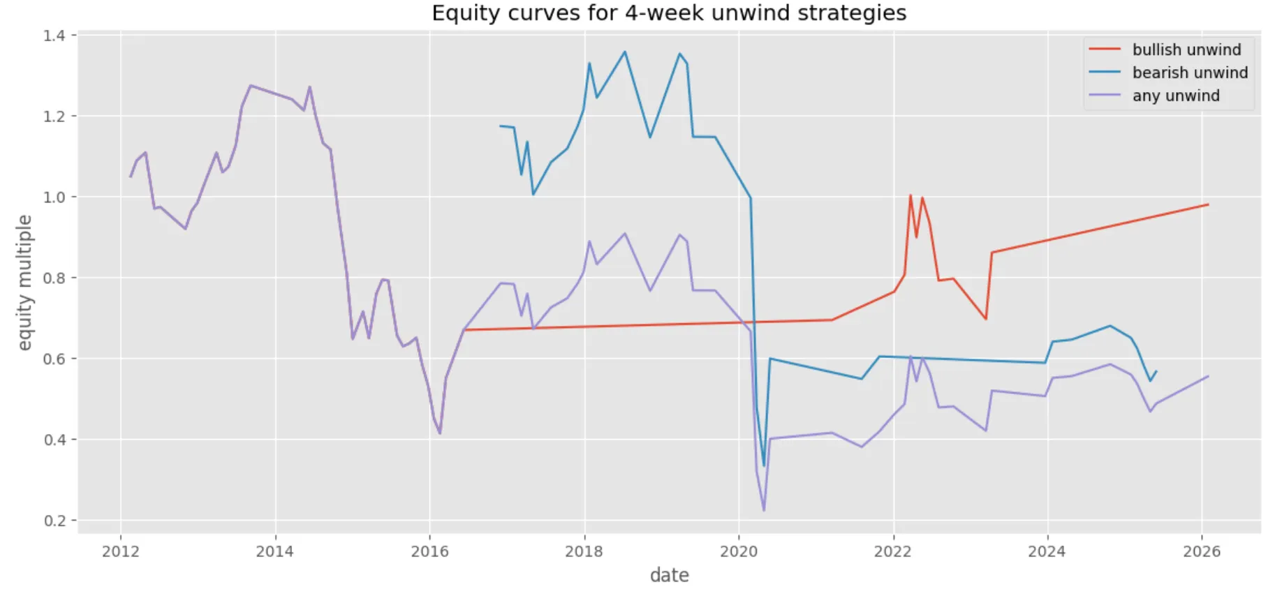 Equity curves for 4-week unwind strategies