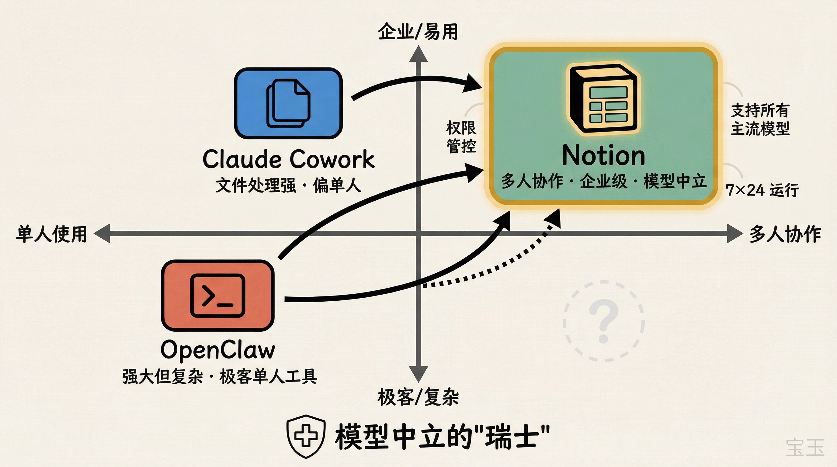 Notion 的 Agent 时代定位：多人协作、企业级、模型中立的"瑞士"