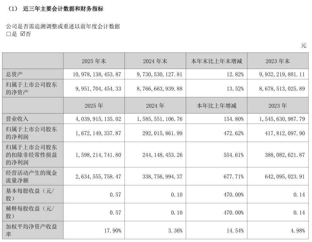 《哪吒 2》爆火:光线传媒 2025 年归母净利润同比大增 472.62%,《大鱼海棠 2》《大圣归来 2》制作中