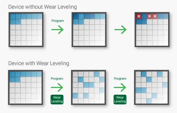 Wear leveling