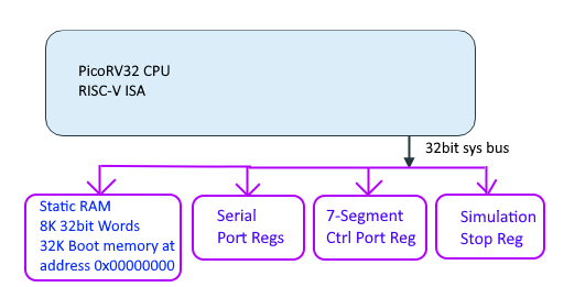 Моя picorv32 soc Моя picorv32 soc
