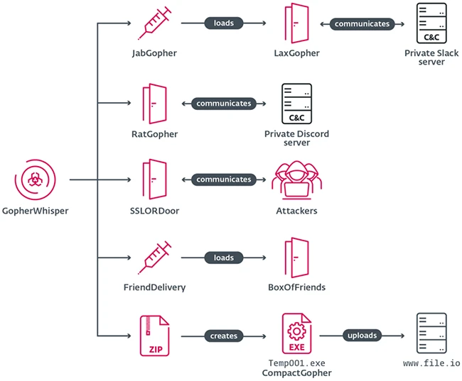 GopherWhisper toolset overview GopherWhisper APT