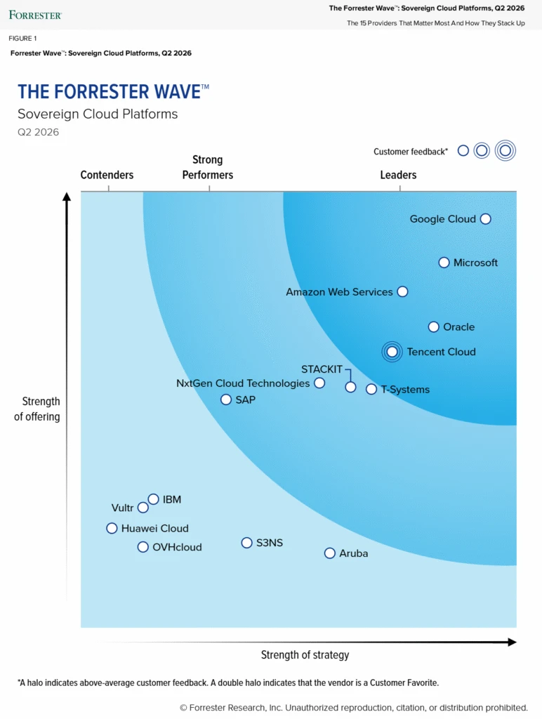 Figure 1 of The Forrester Wave™: Sovereign Cloud Platforms, Q2 2026