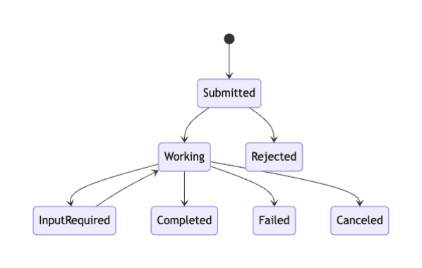 State diagram illustrating the A2A task lifecycle including submitted, working, input required, completed, failed, rejected, and canceled states..