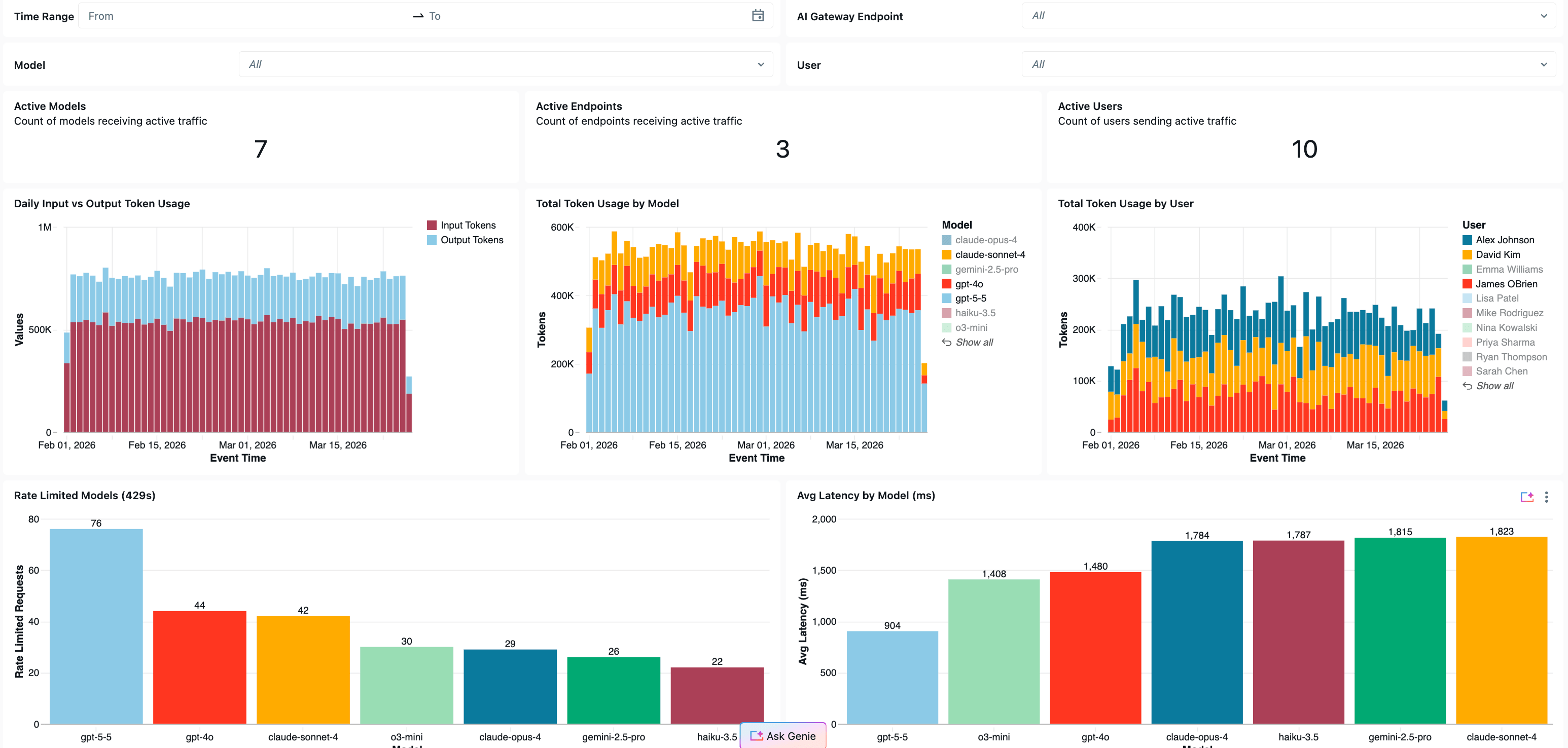 GPT-5.5 governed end-to-end on Databricks Unity AI Gateway