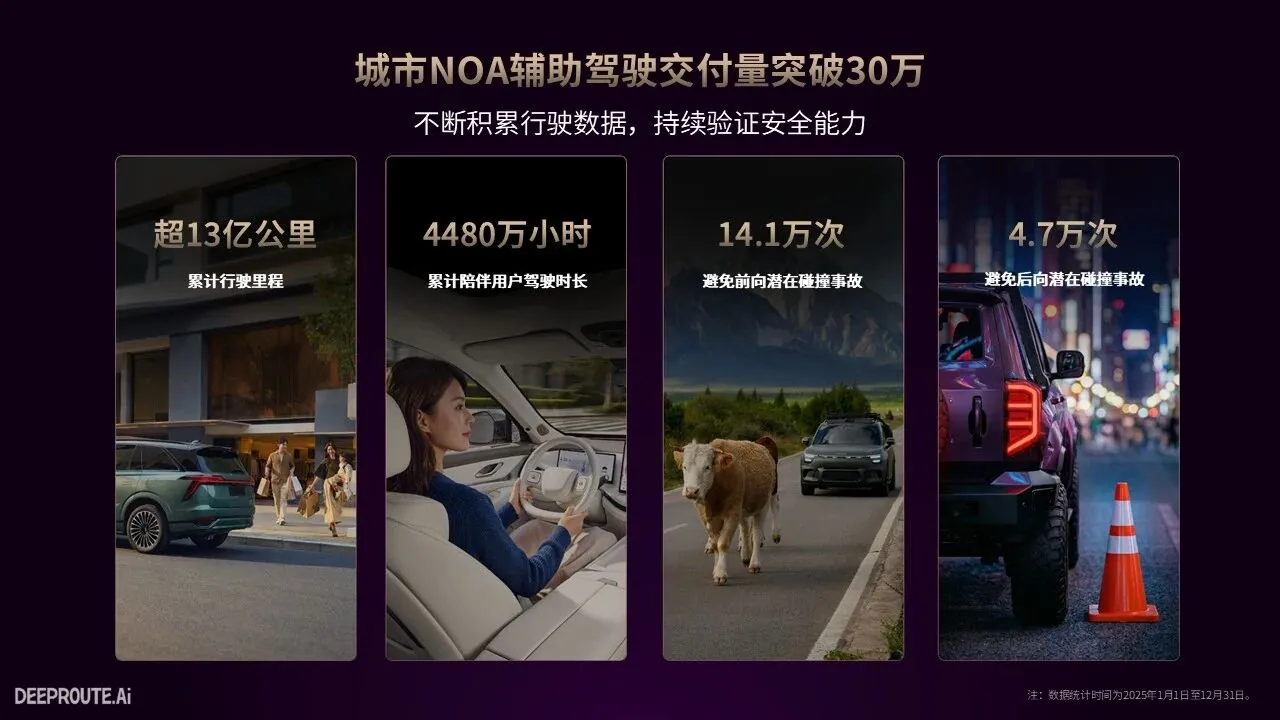 元戎启行宣布已有超 30 万辆汽车搭载其高级驾驶辅助系统,预计今年新增 100 万辆