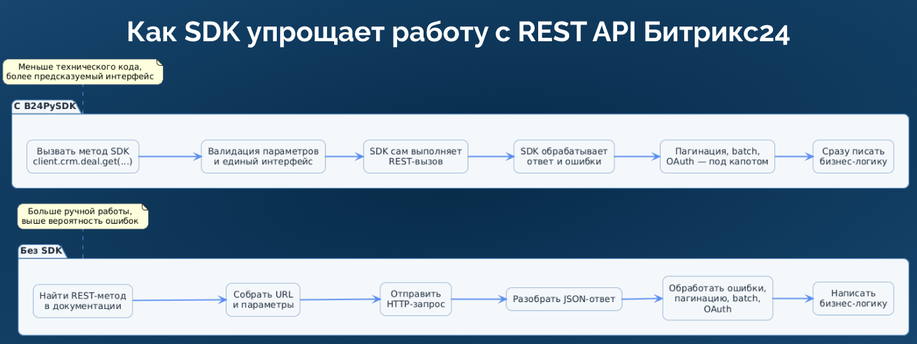 Как SDK упрощает работу с REST API Битрикс24 Как SDK упрощает работу с REST API Битрикс24