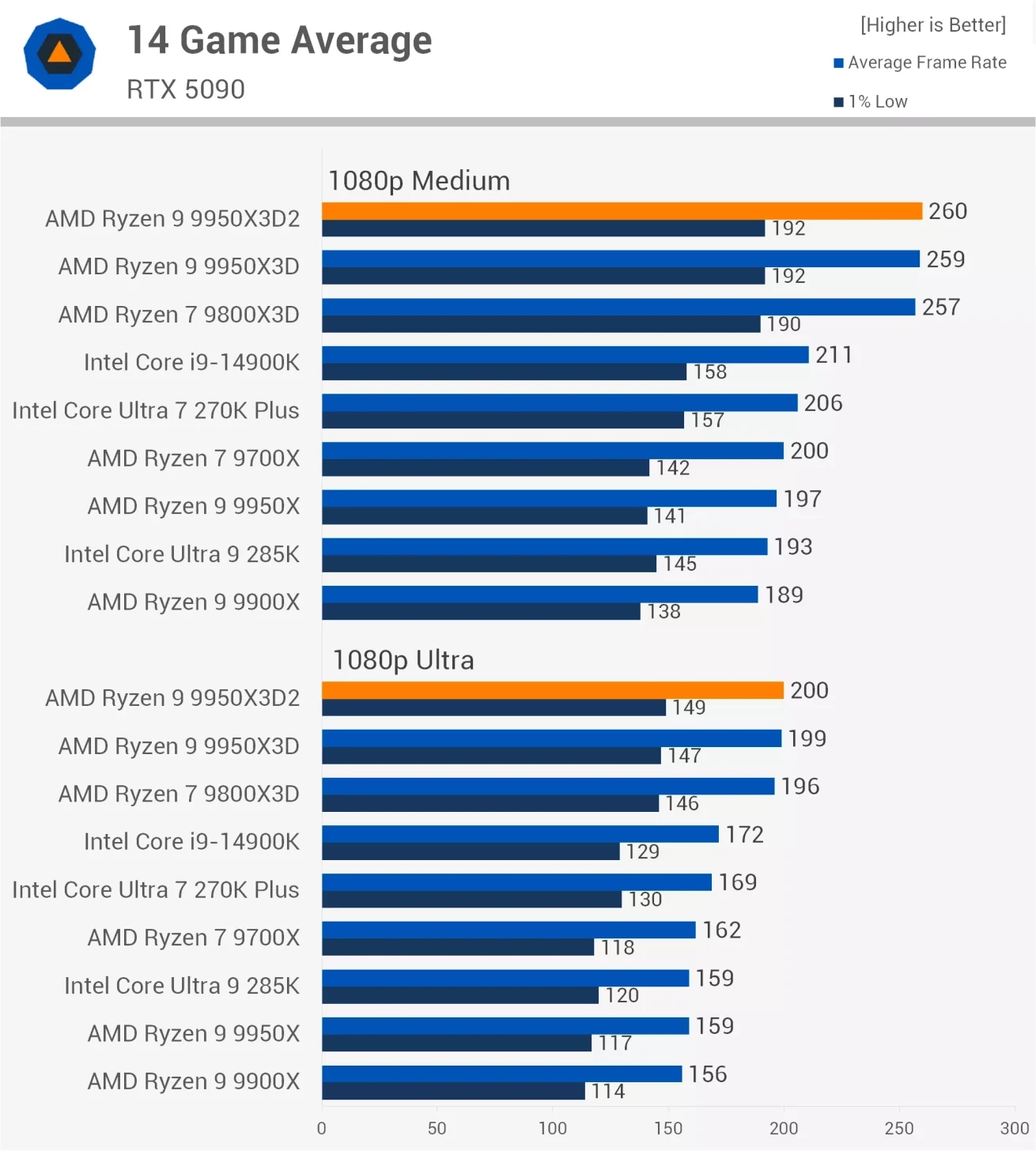 AMD 锐龙 9 9950X3D2 处理器首批媒体评测出炉:游戏几乎没提升、生产力增幅约 3.6%