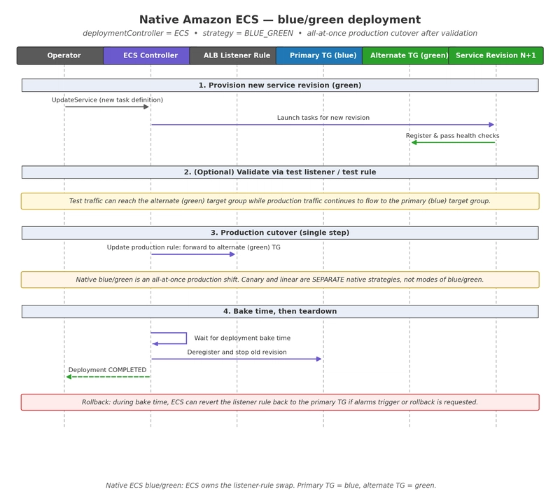 Native ECS blue/green deployment sequence