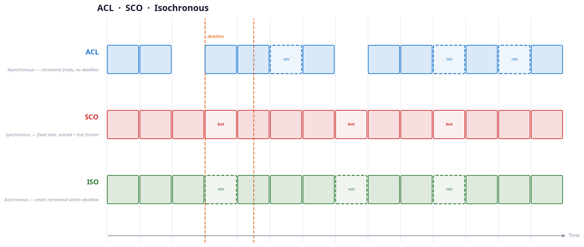 Comparison of Bluetooth transport types: asynchronous, synchronous, and isosynchronous
