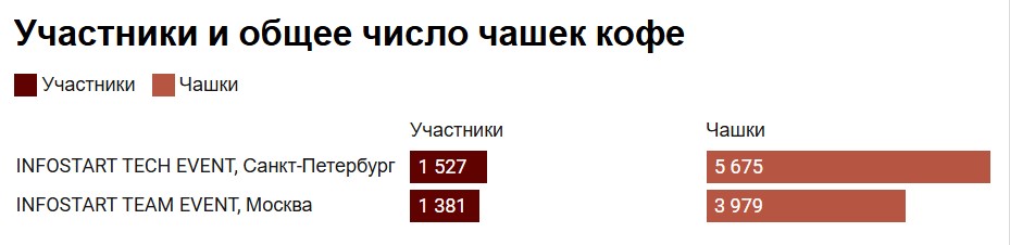Структура потребления кофе на мероприятиях Инфостарта Структура потребления кофе на мероприятиях Инфостарта
