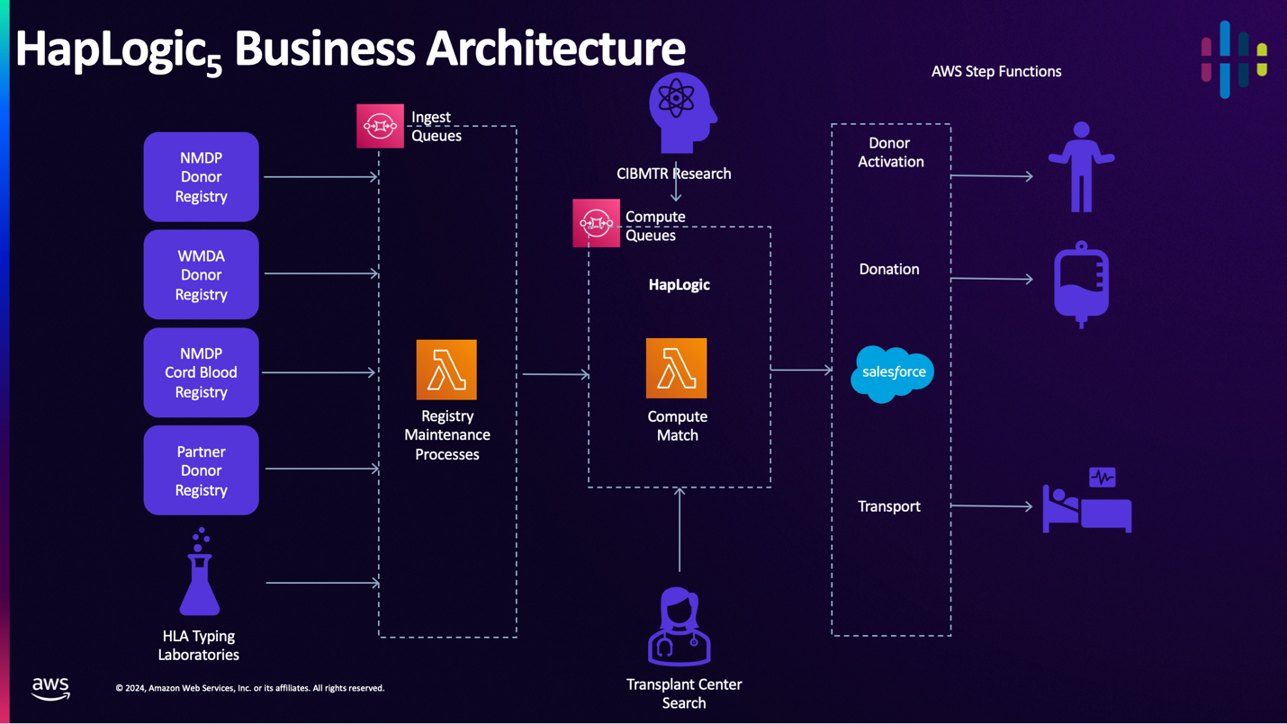 flow chart of HapLogic Business Architecture