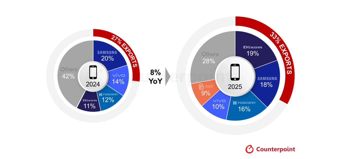 CounterPoint 称 2025 印度制造手机同比增 8%,出口同比激增 28% 占总量 33%