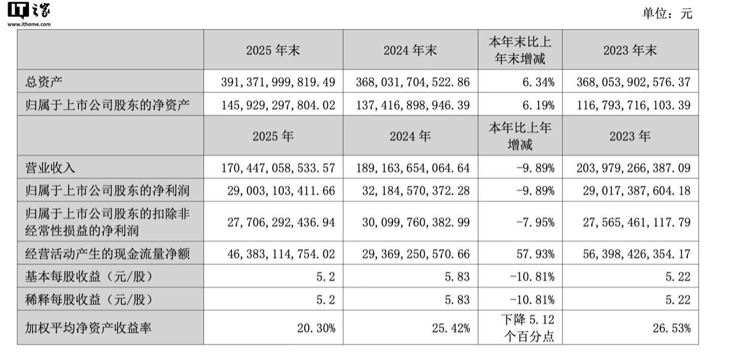 格力电器 2025 年净利润 290.03 亿元,同比下降 9.89%
