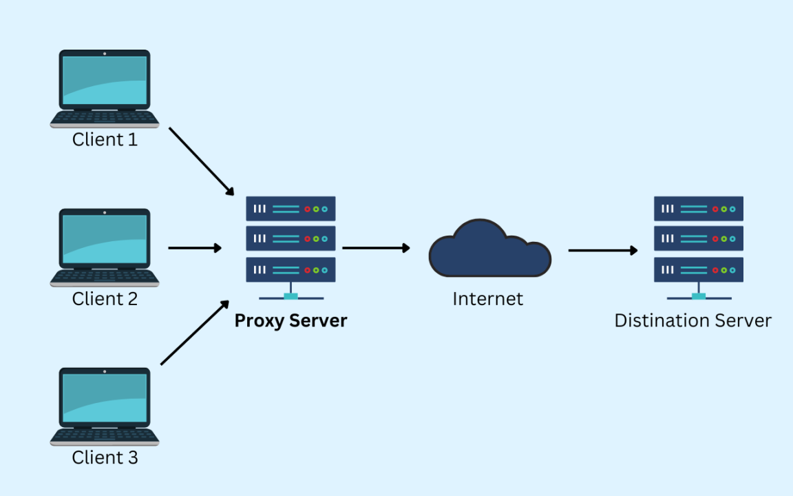 Forward proxy