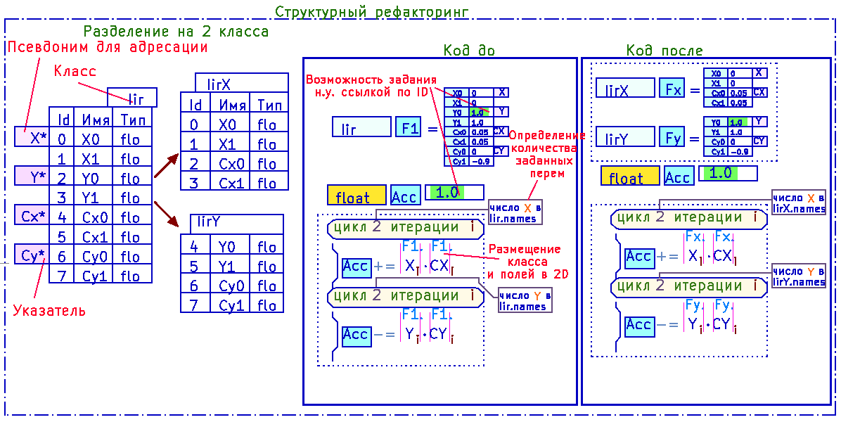Рис. 29 Структурный рефакторинг - разбиение/слияние классов без CtrlCV Рис. 29 Структурный рефакторинг - разбиение/слияние классов без CtrlCV