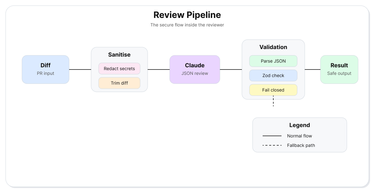 Review Pipeline
