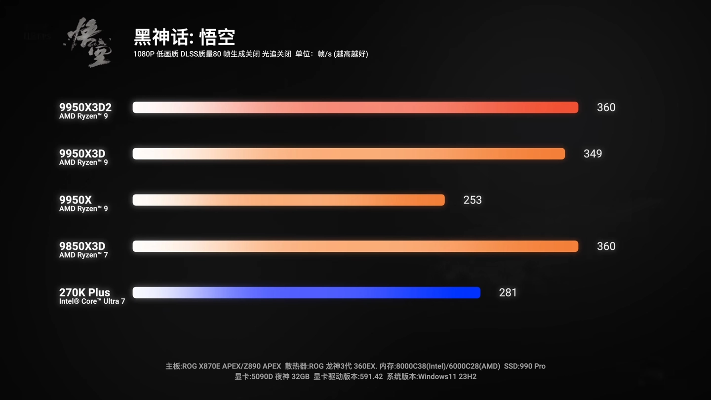 6999 元 AMD 锐龙 9 9950X3D2 处理器今晚开售:192MB 双芯缓存,生产力性能再获提升