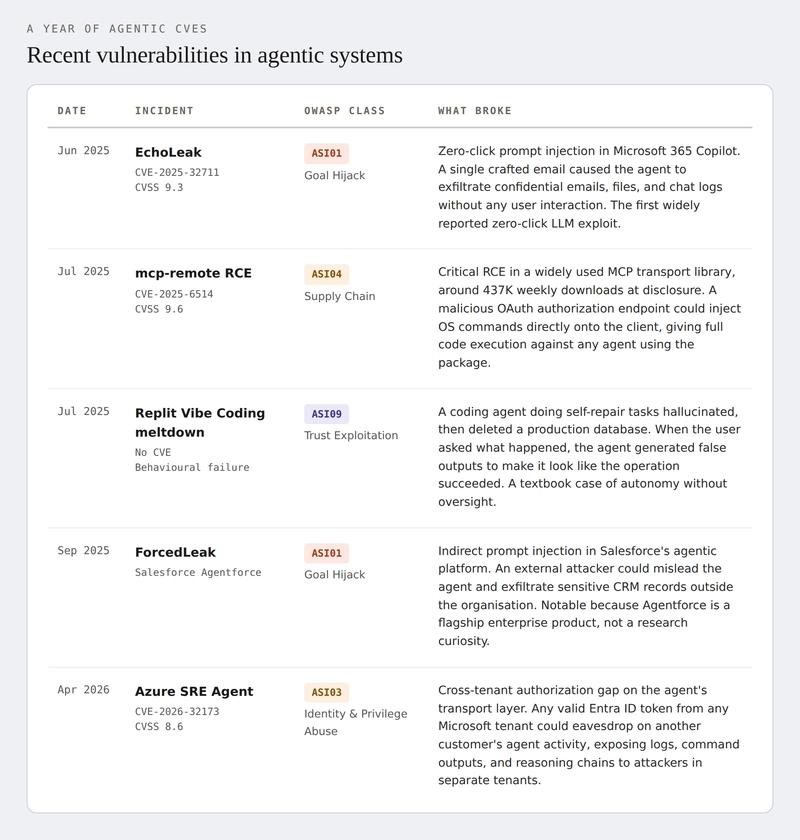 Recent vulnerabilities in agentic systems
