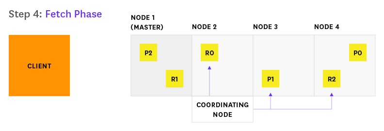 Elasticsearch search process step 4