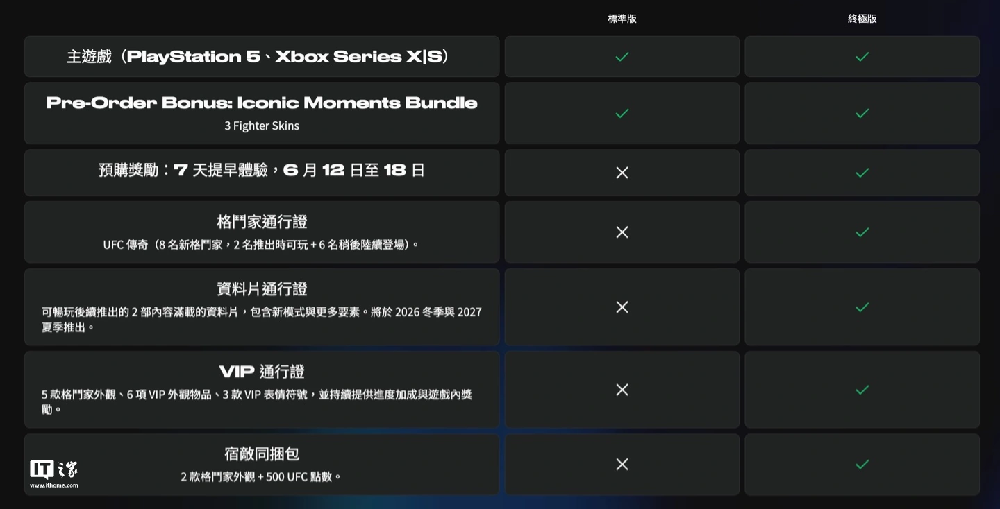 格斗游戏《EA Sports UFC 6》 6 月 19 日登陆 PS5/Xbox Series 平台,售 69.99 美元起