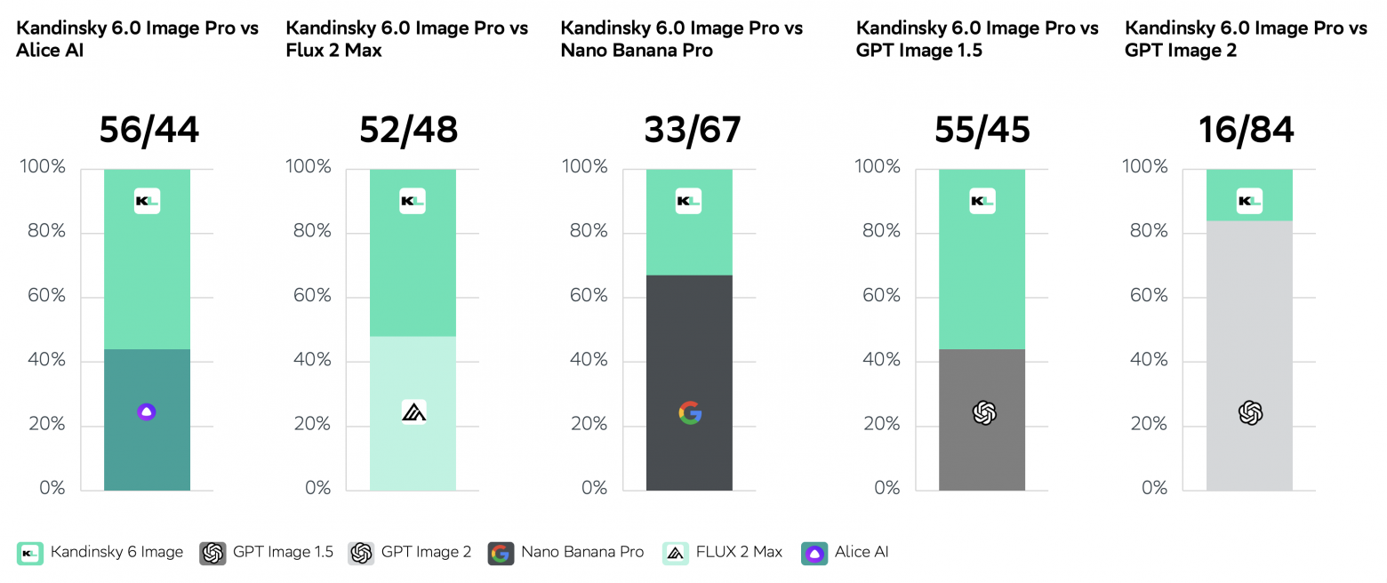 Side-By-Side сравнения Kandinsky 6.0 Image Pro с другими моделями. Первое число над каждым столбцом — доля побед Kandinsky. Side-By-Side сравнения Kandinsky 6.0 Image Pro с другими моделями. Первое число над каждым столбцом — доля побед Kandinsky.