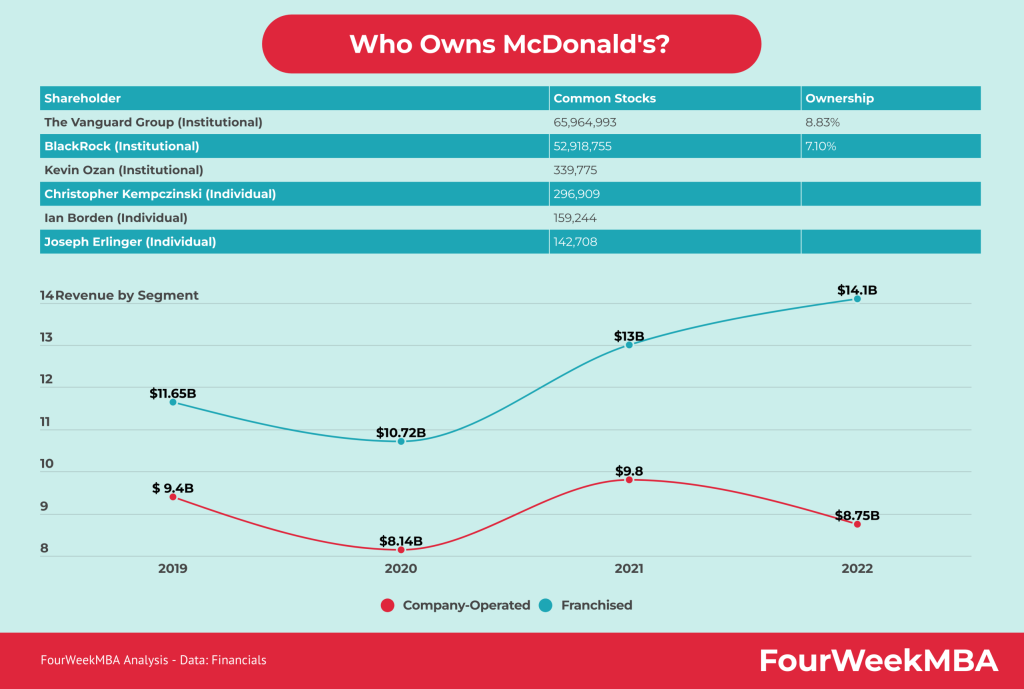 who-owns-mcdonalds