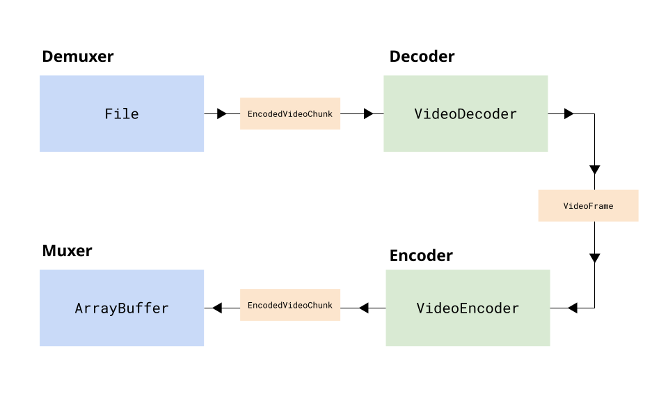 Transcoding pipeline