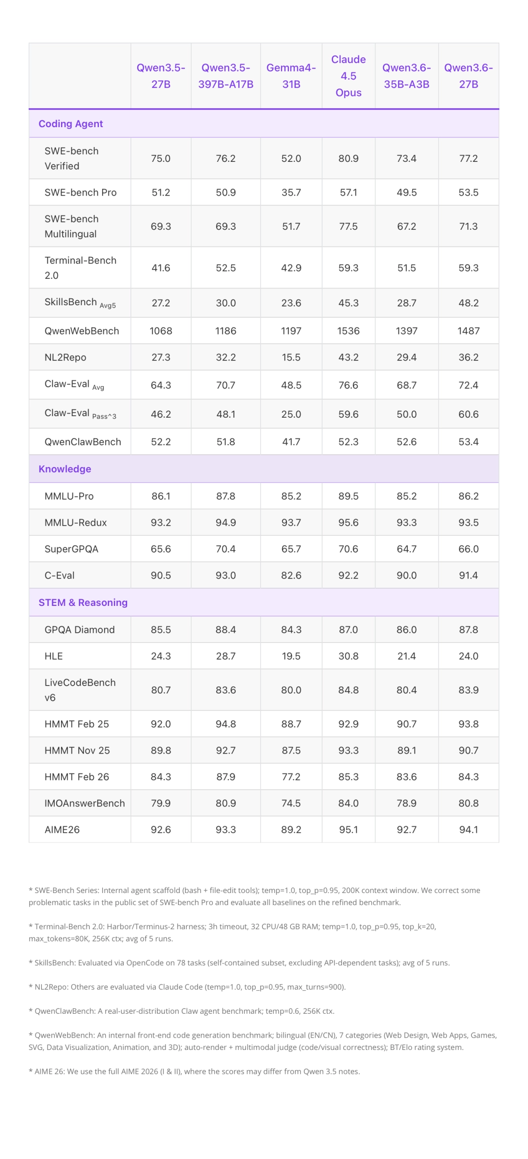 通义千问 Qwen3.6-27B 宣布开源:270 亿参数稠密模型,编程能力超越 15 倍参数量 MoE 模型 图片
