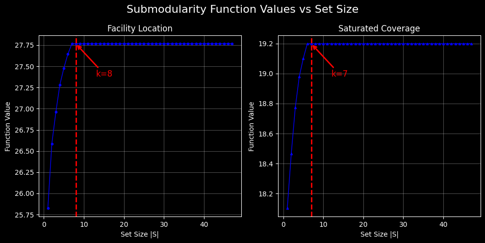 Two graphs show Facility Location and Saturated Coverage versus Function Value with labeled axes. Facility Location spans 0-4