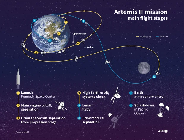 Illustration of NASA's Artemis II mission plan 