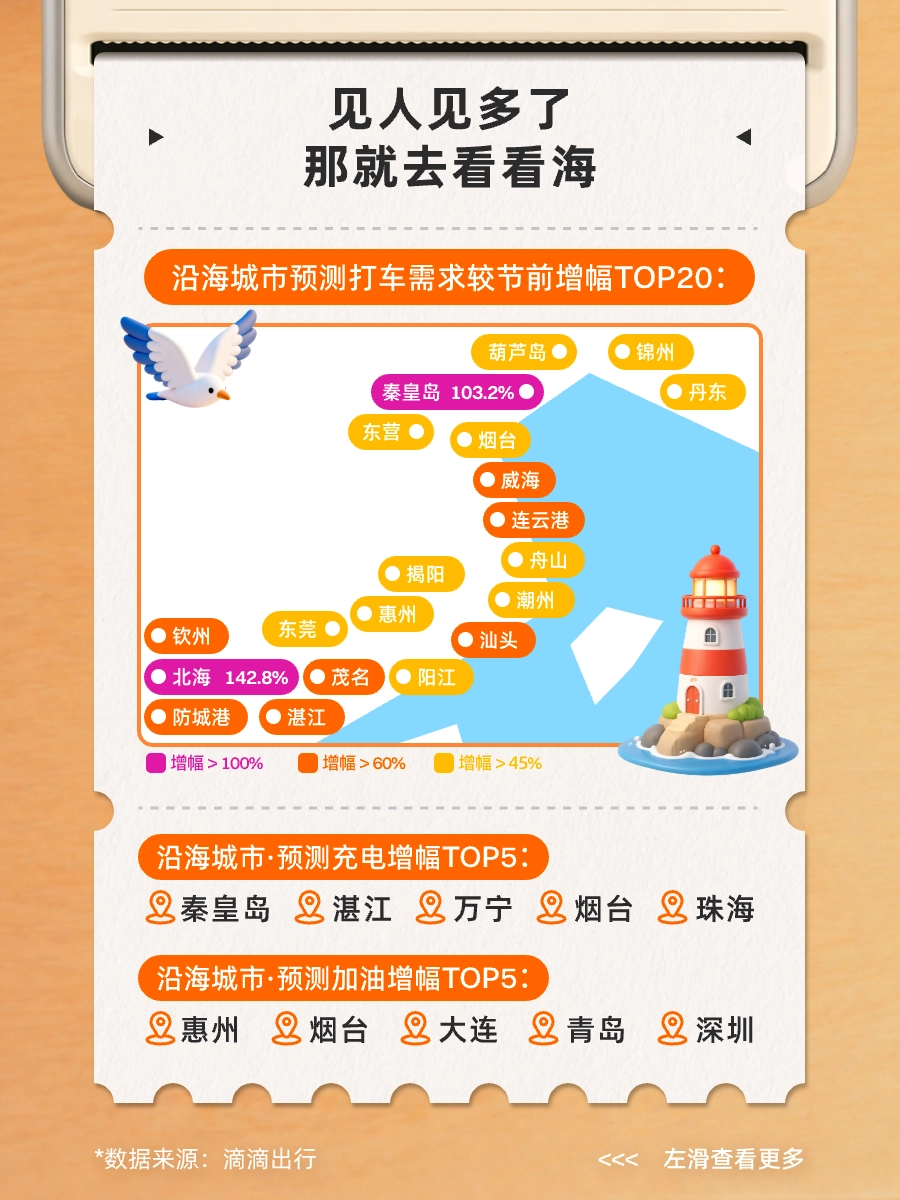 滴滴发布五一出行预测,预计前往大型交通枢纽的打车需求相比平日上涨 63%