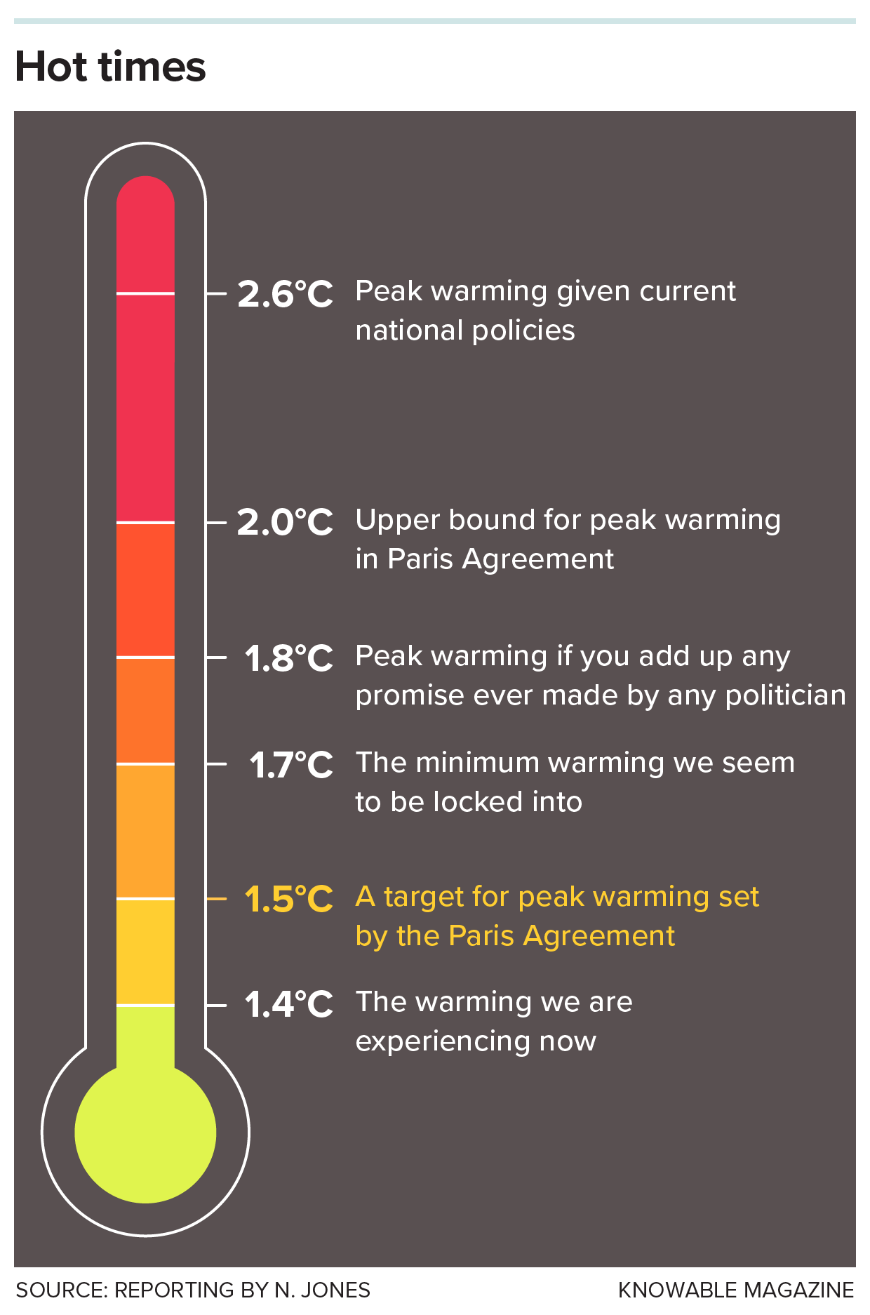 A graphic of a thermometer with various colored bands corresponding to different temperatures in Celsius and various effects with these temperatures.
