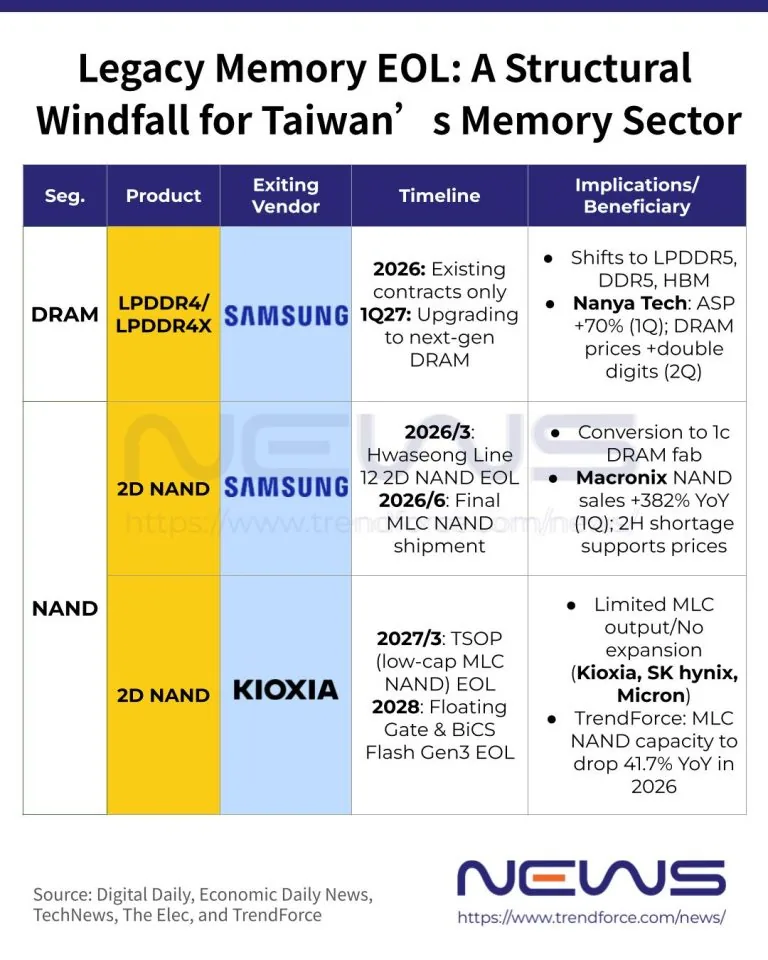 旺宏抓住三星退场窗口:补位入门级存储芯片,MLC NAND 收入 2026Q1 同比增长 382% Picture 2