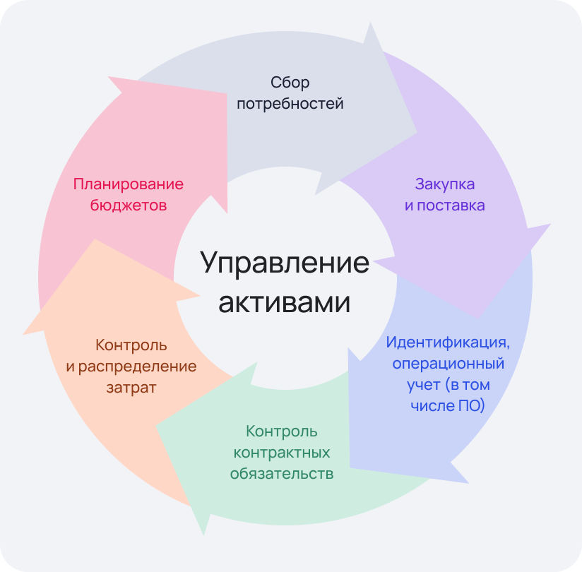 Шесть этапов жизненного цикла ИТ-актива. Цикл замкнут: данные с последнего этапа питают первый. Если хотя бы одна точка выпадает — планирование идёт вслепую