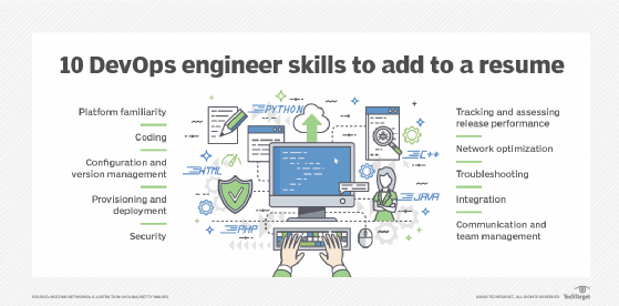 Computer drawing with surrounding phrases of the ten DevOps engineer skills to add to a resume. 